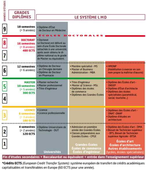 Système européen LMD